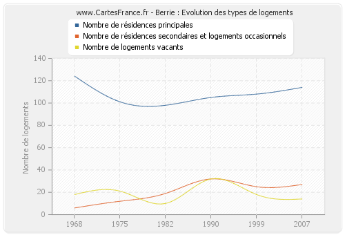 Berrie : Evolution des types de logements