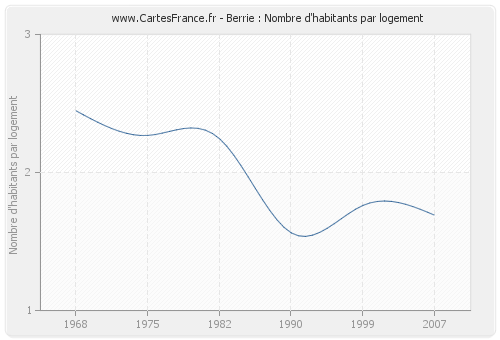 Berrie : Nombre d'habitants par logement