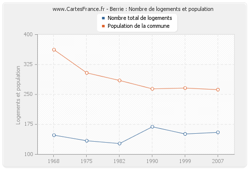 Berrie : Nombre de logements et population