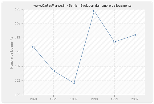 Berrie : Evolution du nombre de logements