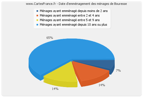 Date d'emménagement des ménages de Bouresse