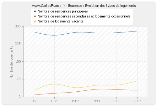 Bouresse : Evolution des types de logements