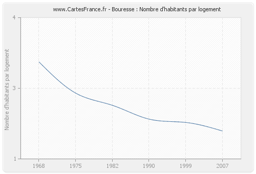 Bouresse : Nombre d'habitants par logement