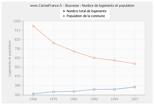 Bouresse : Nombre de logements et population