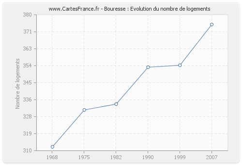 Bouresse : Evolution du nombre de logements