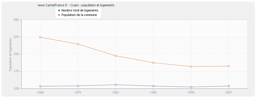 Craon : population et logements