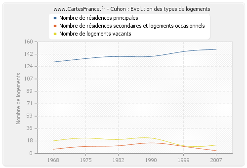 Cuhon : Evolution des types de logements