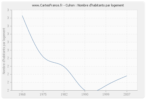 Cuhon : Nombre d'habitants par logement