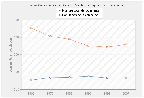 Cuhon : Nombre de logements et population