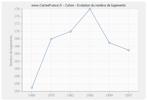 Cuhon : Evolution du nombre de logements