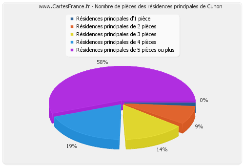 Nombre de pièces des résidences principales de Cuhon