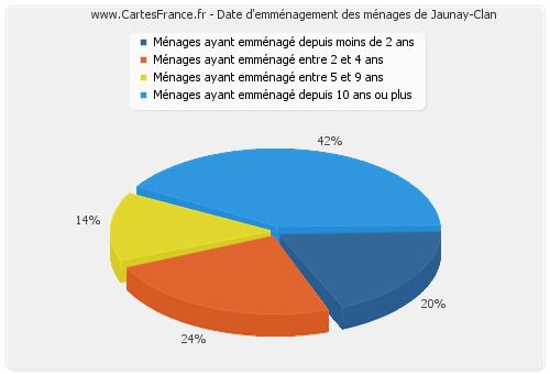 Date d'emménagement des ménages de Jaunay-Clan