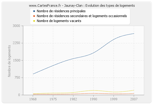 Jaunay-Clan : Evolution des types de logements