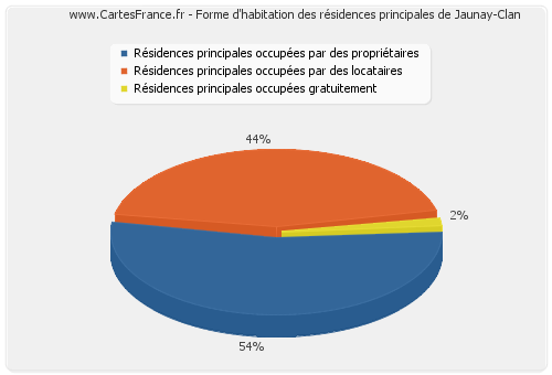 Forme d'habitation des résidences principales de Jaunay-Clan