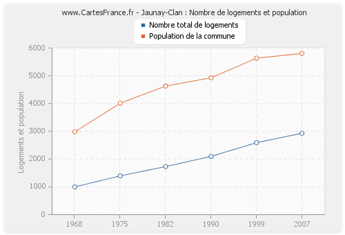 Jaunay-Clan : Nombre de logements et population