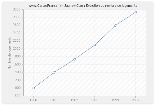 Jaunay-Clan : Evolution du nombre de logements