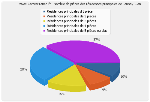 Nombre de pièces des résidences principales de Jaunay-Clan