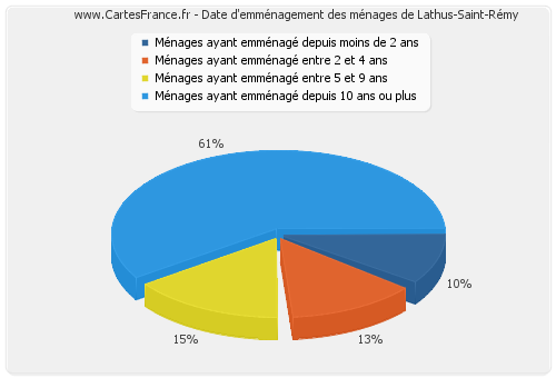 Date d'emménagement des ménages de Lathus-Saint-Rémy