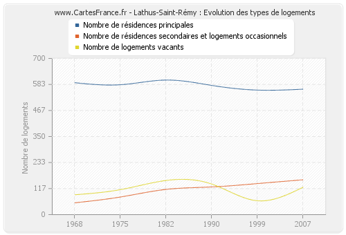 Lathus-Saint-Rémy : Evolution des types de logements