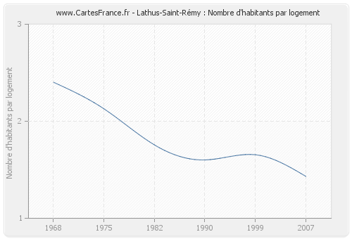 Lathus-Saint-Rémy : Nombre d'habitants par logement