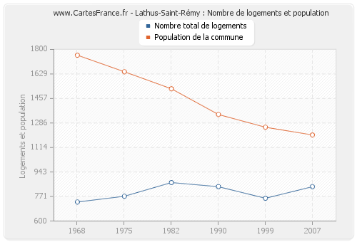 Lathus-Saint-Rémy : Nombre de logements et population