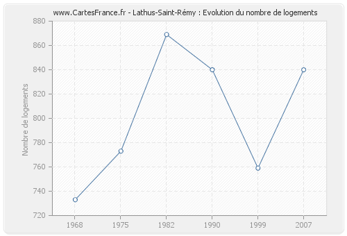 Lathus-Saint-Rémy : Evolution du nombre de logements