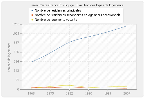 Ligugé : Evolution des types de logements