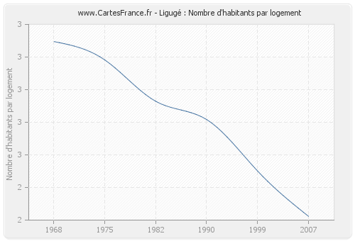 Ligugé : Nombre d'habitants par logement