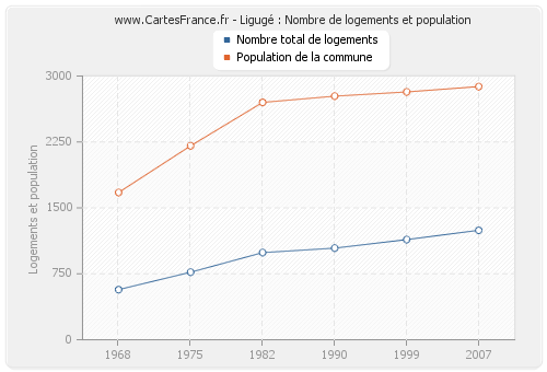 Ligugé : Nombre de logements et population