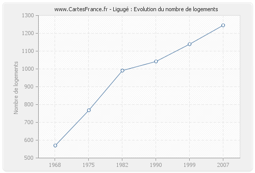 Ligugé : Evolution du nombre de logements