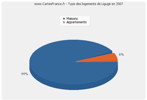 Type des logements de Ligugé en 2007