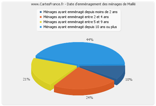 Date d'emménagement des ménages de Maillé