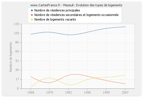 Mazeuil : Evolution des types de logements