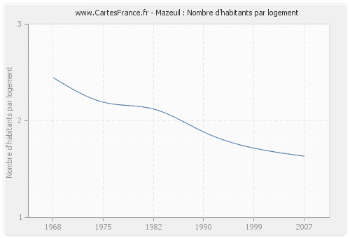 Mazeuil : Nombre d'habitants par logement