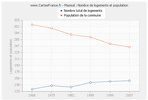 Mazeuil : Nombre de logements et population