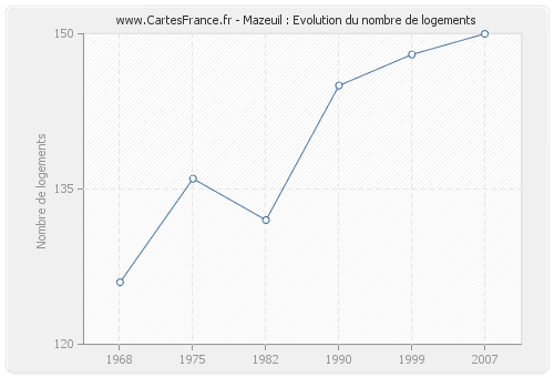 Mazeuil : Evolution du nombre de logements