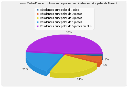 Nombre de pièces des résidences principales de Mazeuil