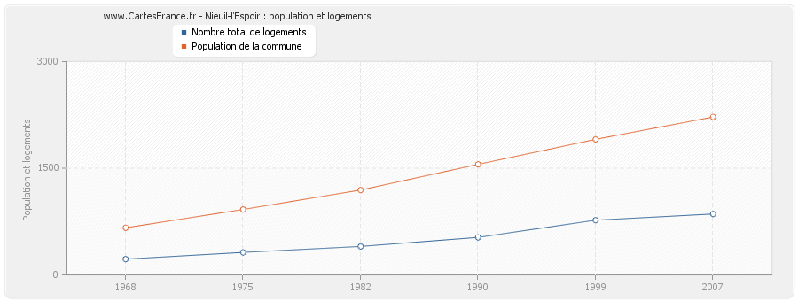 Nieuil-l'Espoir : population et logements