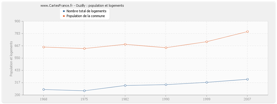 Ouzilly : population et logements