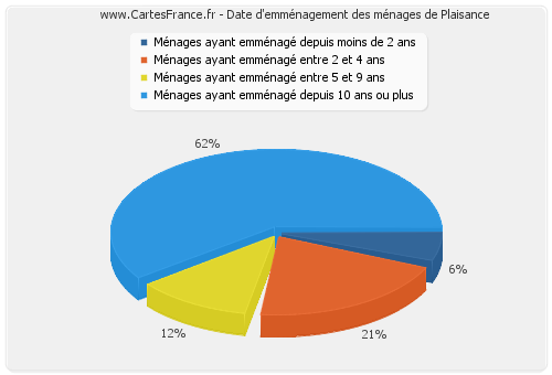 Date d'emménagement des ménages de Plaisance