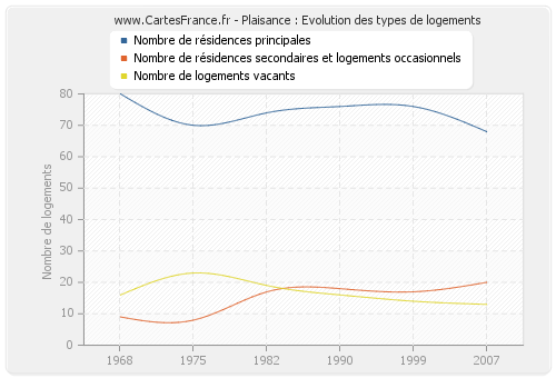 Plaisance : Evolution des types de logements