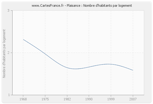 Plaisance : Nombre d'habitants par logement