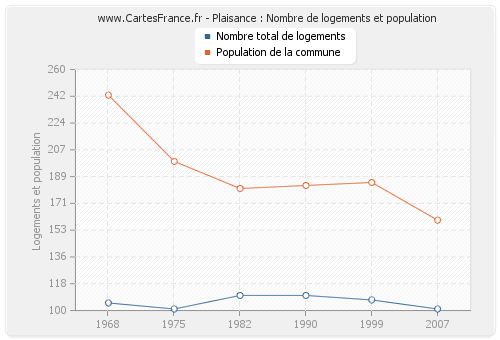 Plaisance : Nombre de logements et population