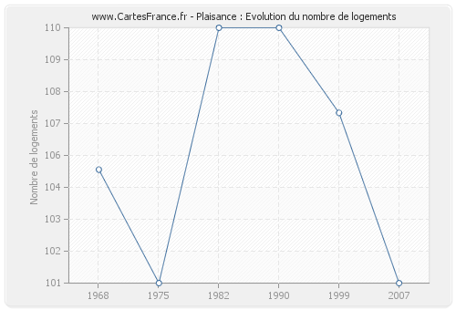 Plaisance : Evolution du nombre de logements