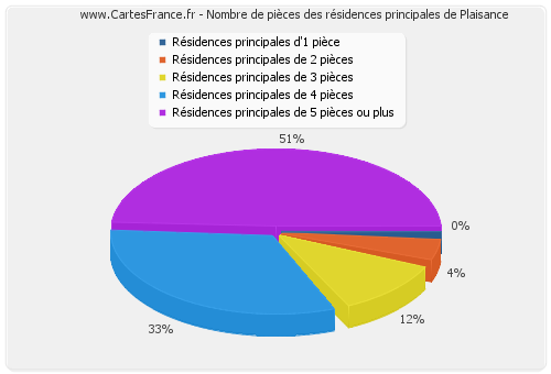 Nombre de pièces des résidences principales de Plaisance