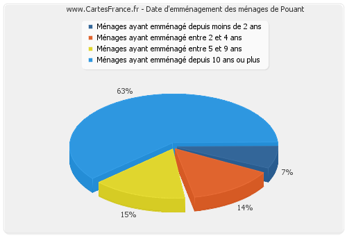 Date d'emménagement des ménages de Pouant