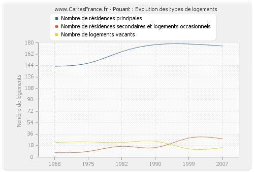 Pouant : Evolution des types de logements