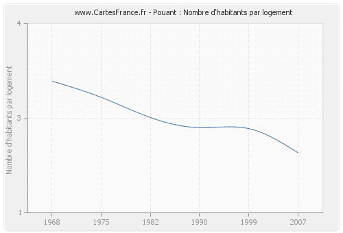 Pouant : Nombre d'habitants par logement