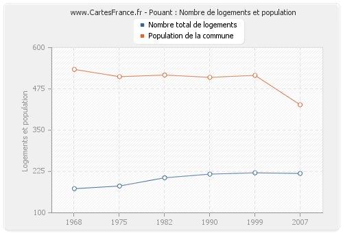 Pouant : Nombre de logements et population