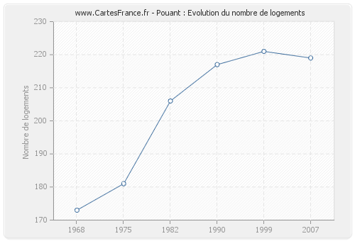 Pouant : Evolution du nombre de logements